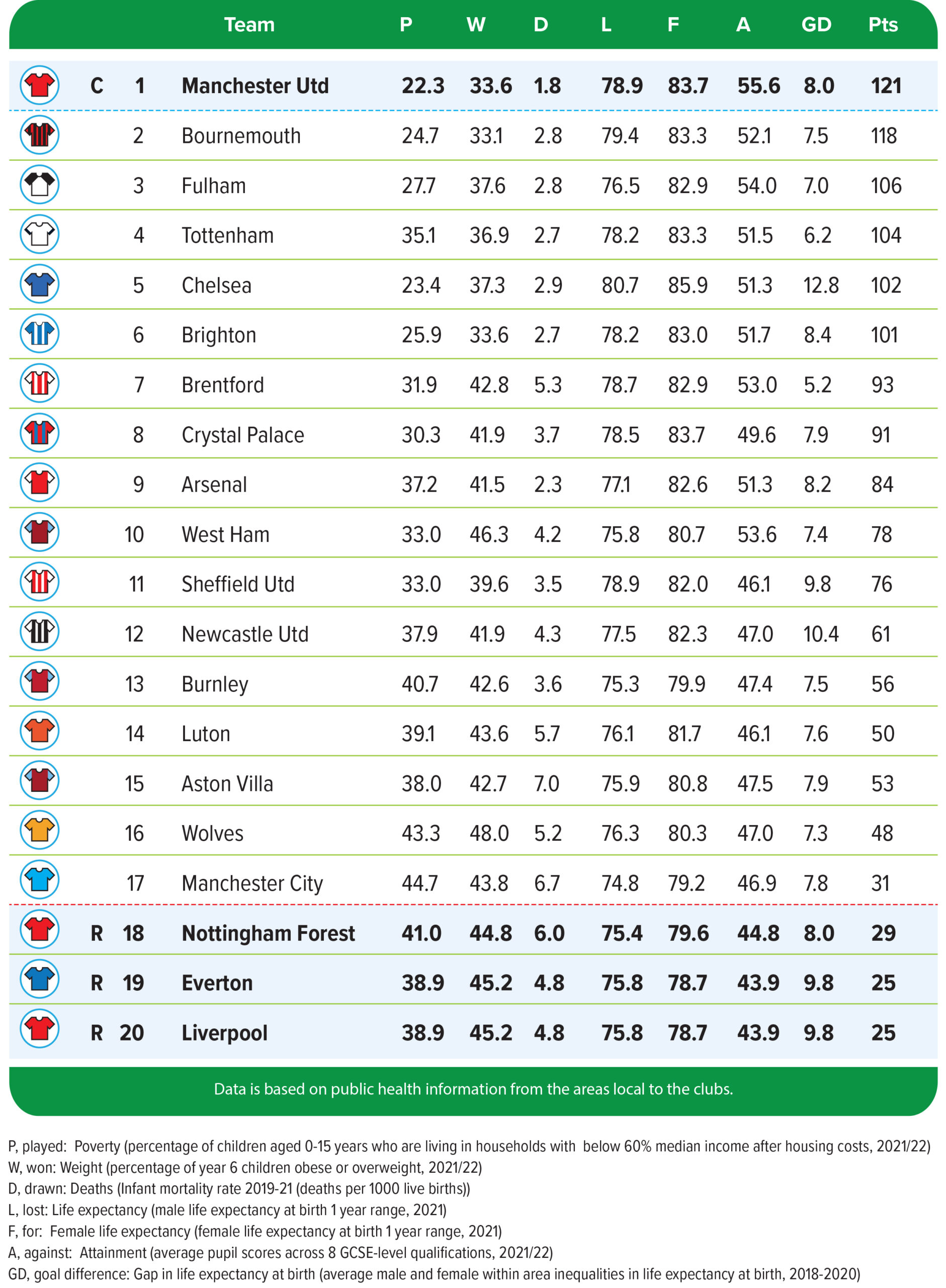 Northern regions relegated to bottom of child health league table