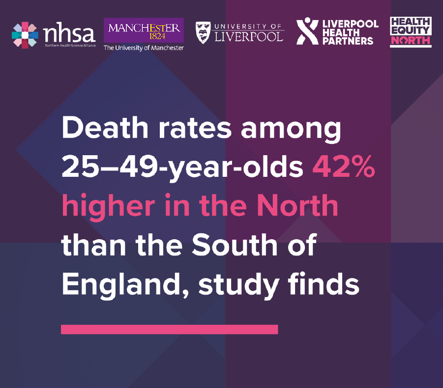 Death rates among 25–49-year-olds 42% higher in the North than the South of England, study finds
